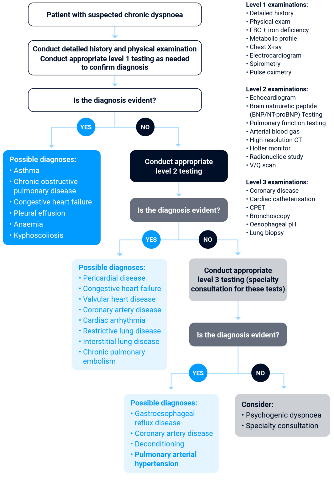 Diagnostic algorithm