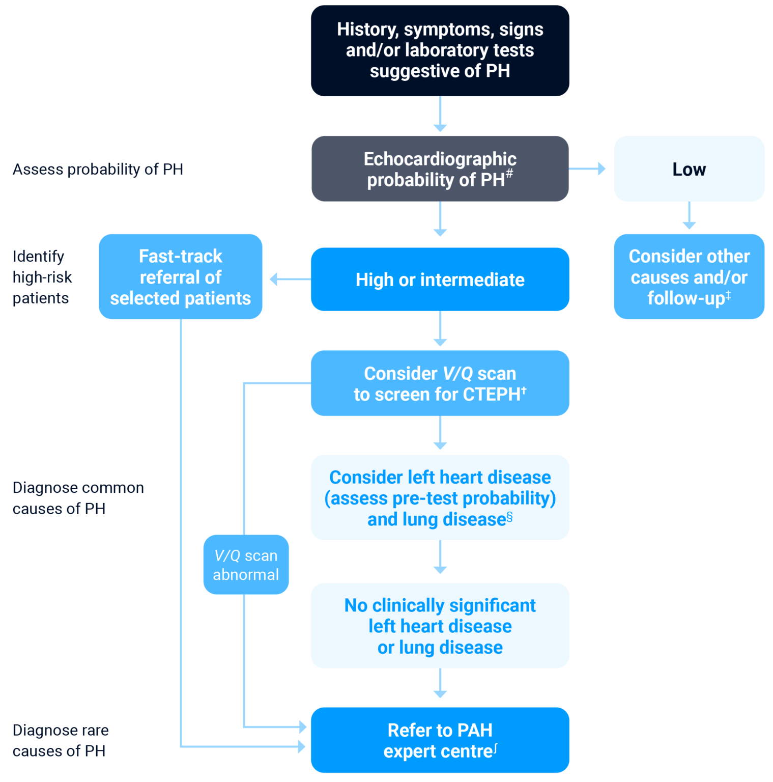 Condensed ESC/ERS diagnostic algorithm for pH
