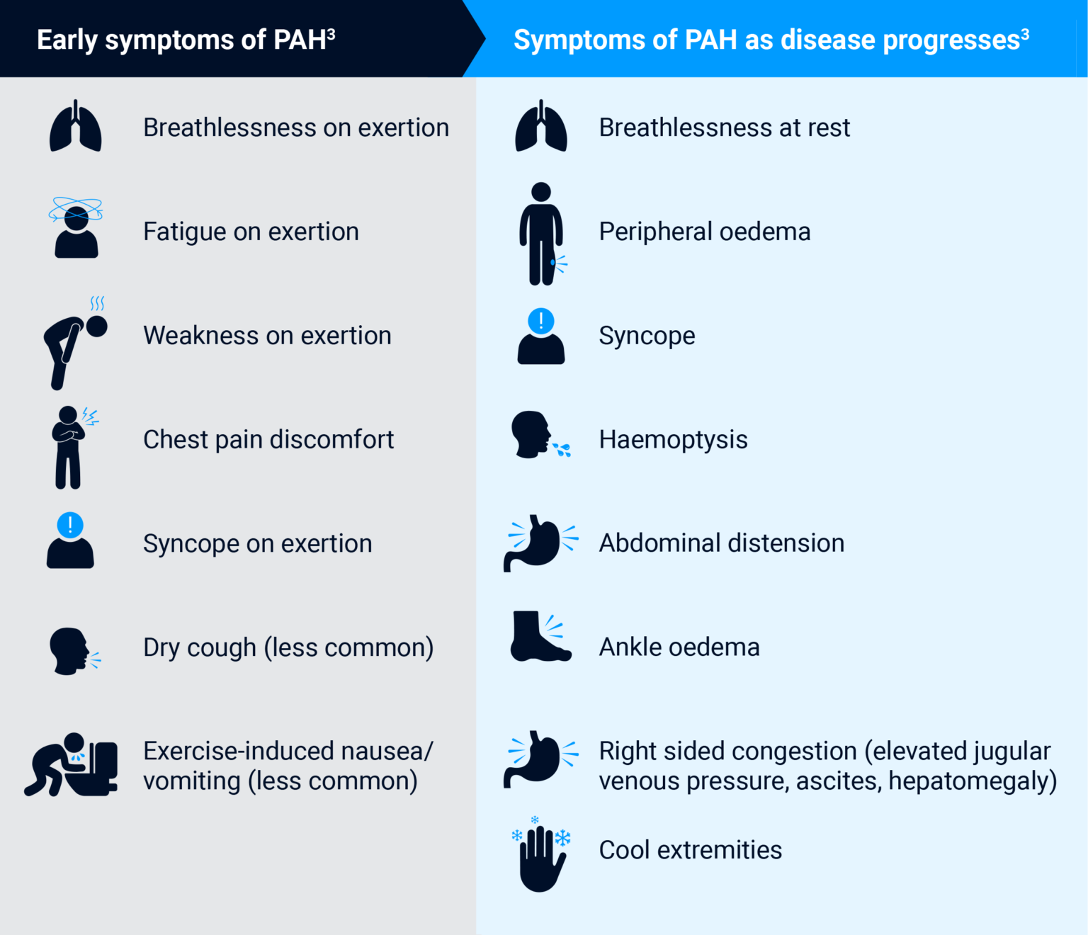 Symptoms of PAH