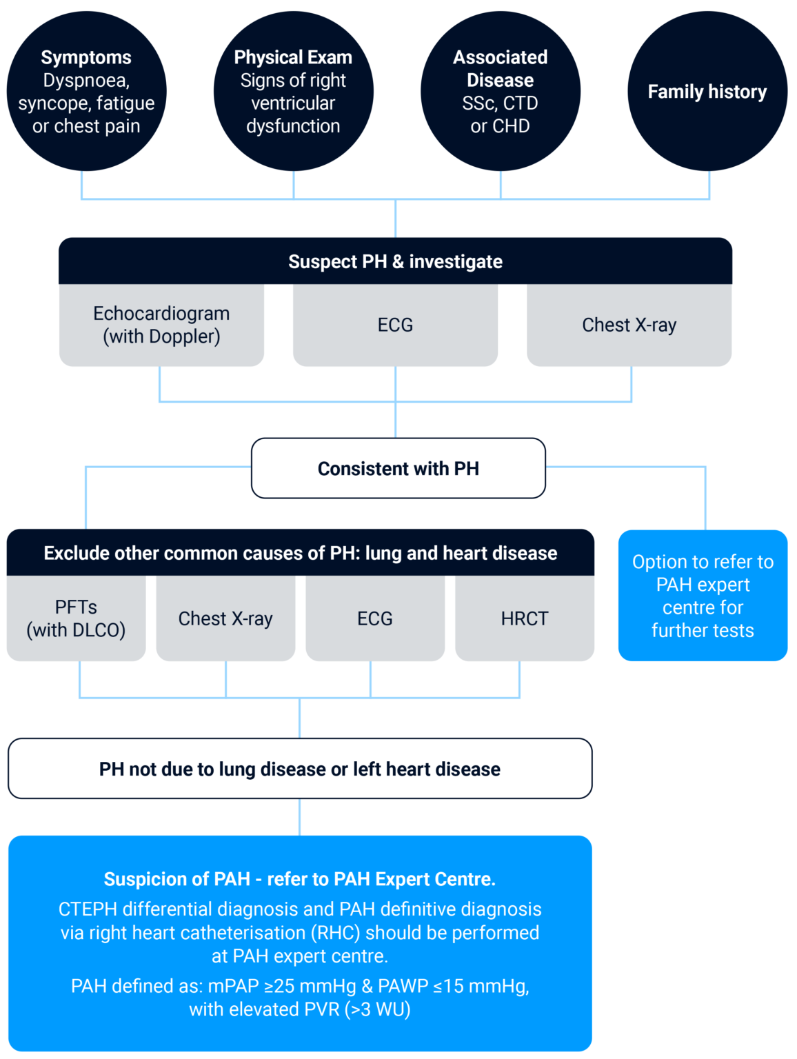 When to consider referring a patient with suspected PAH to a PAH expert centre